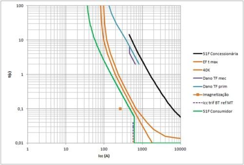 Projeto Completo de Estudo de Curto-Circuito e Seletividade da Proteção